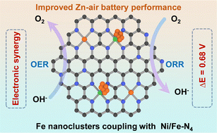 Graphical abstract: Optimizing electronic synergy of atomically dispersed dual-metal Ni–N4 and Fe–N4 sites with adjacent Fe nanoclusters for high-efficiency oxygen electrocatalysis