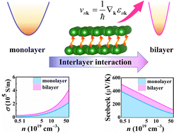 Graphical abstract: Enhancing the electrical transport properties of two-dimensional semiconductors through interlayer interactions