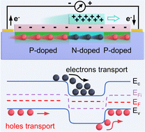 Graphical abstract: Field effect nanogenerator operated by sliding gates