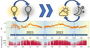 Graphical abstract: Light cycling as a key to understanding the outdoor behaviour of perovskite solar cells