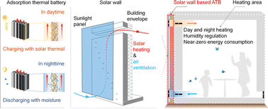 Graphical abstract: A scalable solar-based adsorption thermal battery for day and night heating in a low-carbon scenario