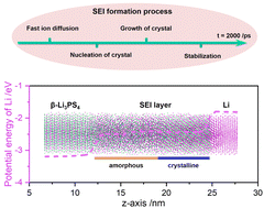 Graphical abstract: Visualizing the SEI formation between lithium metal and solid-state electrolyte