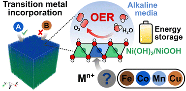 Graphical abstract: Transition metal incorporation: electrochemical, structure, and chemical composition effects on nickel oxyhydroxide oxygen-evolution electrocatalysts