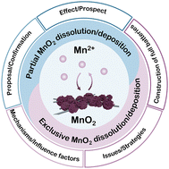 Graphical abstract: Aqueous MnO2/Mn2+ electrochemistry in batteries: progress, challenges, and perspectives