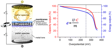 Graphical abstract: Balancing polysulfide containment and energy loss in lithium–sulfur batteries