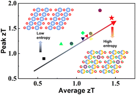 Graphical abstract: Largely enhanced thermoelectric performance in p-type Bi2Te3-based materials through entropy engineering