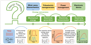 Graphical abstract: Efficient energy transport in constant-voltage triboelectric nanogenerator-based power units