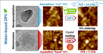 Graphical abstract: Water-based solar cells over 10% efficiency: designing soft nanoparticles for improved processability