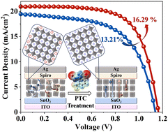 Graphical abstract: Renovating the surface matrix of FAPbl3 perovskite quantum dots via phase-transfer catalysis for 16.29% efficiency solar cells