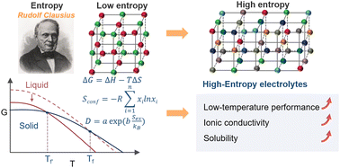 Graphical abstract: More is better: high-entropy electrolyte design in rechargeable batteries