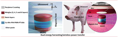 Graphical abstract: Magnetic field and ultrasound induced simultaneous wireless energy harvesting