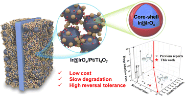 Graphical abstract: Constructing highly durable reversal-tolerant anodes via integrating high-surface-area Ti4O7 supported Pt and Ir@IrOx for proton exchange membrane fuel cells