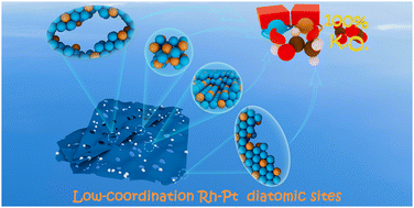 Graphical abstract: Engineering low-coordination atoms on RhPt bimetallene for 12-electron ethanol electrooxidation