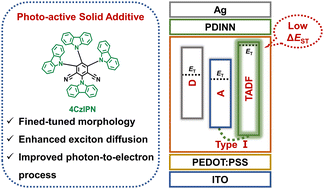 Graphical abstract: Synergistically optimizing the optoelectronic properties and morphology using a photo-active solid additive for high-performance binary organic photovoltaics