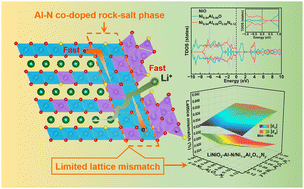 Graphical abstract: Rational rock-salt phase engineering of a nickel-rich layered cathode interface for enhanced rate and cycling stability