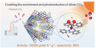 Graphical abstract: Molecular modulation of nickel–salophen organic frameworks enables the selective photoreduction of CO2 at varying concentrations