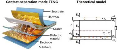 Graphical abstract: Theoretical modeling of contact-separation mode triboelectric nanogenerators from initial charge distribution