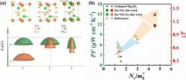 Graphical abstract: Exceptional thermoelectric performance in AB2Sb2-type Zintl phases through band shaping