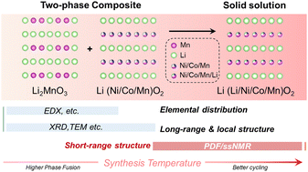 Graphical abstract: Multi-angle tracking synthetic kinetics of phase evolution in Li-rich Mn-based cathodes