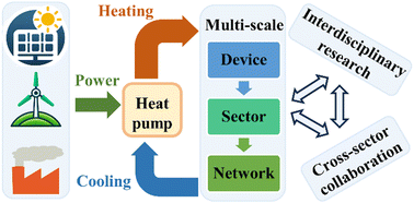 Graphical abstract: Heat pumps as a sustainable bridge for global heating and cooling at multi-scale