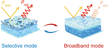 Graphical abstract: Both sub-ambient and above-ambient conditions: a comprehensive approach for the efficient use of radiative cooling