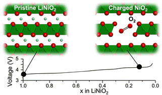 Graphical abstract: Does trapped O2 form in the bulk of LiNiO2 during charging?