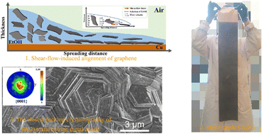 Graphical abstract: Shear-flow induced alignment of graphene enables the closest packing crystallography of the (002) textured zinc metal anode with high reversibility