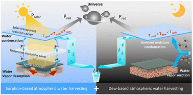 Graphical abstract: All-in-one hybrid atmospheric water harvesting for all-day water production by natural sunlight and radiative cooling