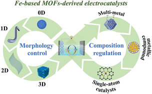 Graphical abstract: Advanced design strategies for Fe-based metal–organic framework-derived electrocatalysts toward high-performance Zn–air batteries
