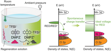 Graphical abstract: Thermodynamically controlled chemical regeneration of spent battery cathodes using recyclable electron donors under ambient conditions