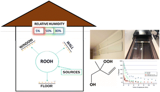 Graphical abstract: The fate of organic peroxides indoors: quantifying humidity-dependent uptake on naturally soiled indoor window glass