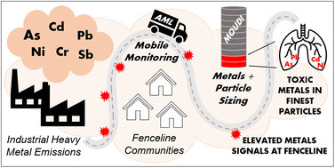 Graphical abstract: Characterizing metals in particulate pollution in communities at the fenceline of heavy industry: combining mobile monitoring and size-resolved filter measurements