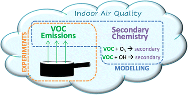 Graphical abstract: A measurement and modelling investigation of the indoor air chemistry following cooking activities