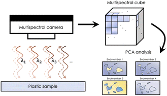 Graphical abstract: Identification of spectral responses of different plastic materials by means of multispectral imaging