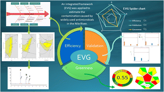 Graphical abstract: An integrated framework to develop an efficient valid green (EVG) HPLC method for the assessment of antimicrobial pollutants with potential threats to human health in aquatic systems