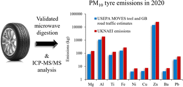 Graphical abstract: Traceable determination of metal composition of tyres using tandem ICP-MS and benchmarking of emissions inventories