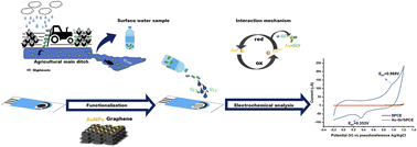Graphical abstract: Hybrid nanomaterial-based indirect electrochemical sensing of glyphosate in surface water: a promising approach for environmental monitoring
