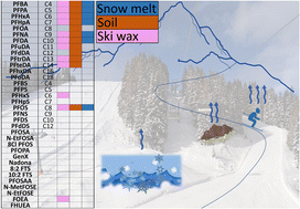 Graphical abstract: Per and polyfluoroalkylated substances (PFAS) target and EOF analyses in ski wax, snowmelts, and soil from skiing areas