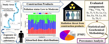 Graphical abstract: Elevated levels of environmental radioactivity in fluvial sediment: origin and health risk assessment