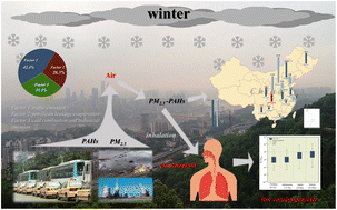 Graphical abstract: Probing the occurrence, sources and cancer risk assessment of polycyclic aromatic hydrocarbons in PM2.5 in a humid metropolitan city in China