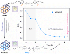 Graphical abstract: Application of ionic mesoporous silica in selective recovery of tungstate ions through column adsorption and subsequent photocatalytic degradation of an organic dye