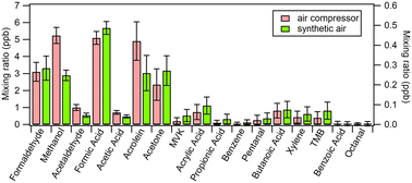 Graphical abstract: Uptake of m-xylene and VOC emissions by mineral photocatalytic paints of indoor air building interest