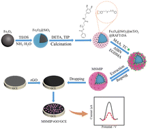 Graphical abstract: A novel surface molecularly imprinted polymer electrochemical sensor based on porous magnetic TiO2 for highly sensitive and selective detection of tetracycline