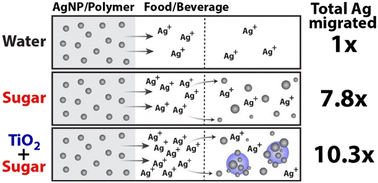 Graphical abstract: Titanium dioxide and table sugar enhance the leaching of silver out of nanosilver packaging