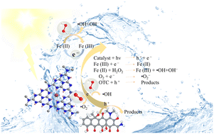 Graphical abstract: Insights into Fenton-like oxidation of oxytetracycline mediated by Fe-doped porous g-C3N4 nanomaterials: synthesis, performance and mechanism