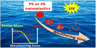 Graphical abstract: Fate of polystyrene and polyethylene nanoplastics exposed to UV in water