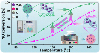 Graphical abstract: Unveiling the role of microwave induction on V2O5@AC catalysts with enhanced activity for low temperature NH3-SCR reaction: an experimental and DFT study