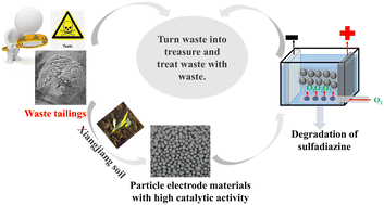 Graphical abstract: Waste tailing particle electrode enables enhanced electrochemical degradation of sulfamethoxazole