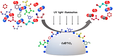 Graphical abstract: Optimization of process variables for the concurrent removal of aliphatic and aromatic volatile organic compounds over a copper impregnated titanium dioxide photocatalyst