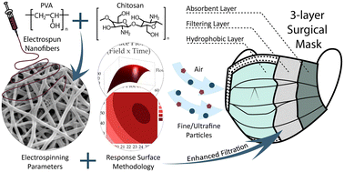 Graphical abstract: Sustainable surgical masks: optimizing fine/ultrafine particle filtration using PVA/chitosan electrospun nanofibers